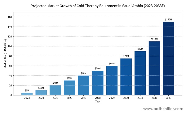 Desbloqueie a revolução saudita da terapia fria: uma oportunidade lucrativa de parceria com a Hi-Q Tech Desbloqueie a revolução saudita da terapia fria: uma oportunidade lucrativa de parceria com a Hi-Q Tech